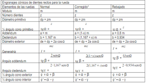 principales formulas para el calculo de engranajes