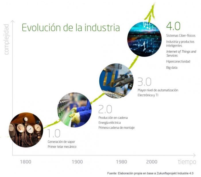 Evolución de la industria 4.0