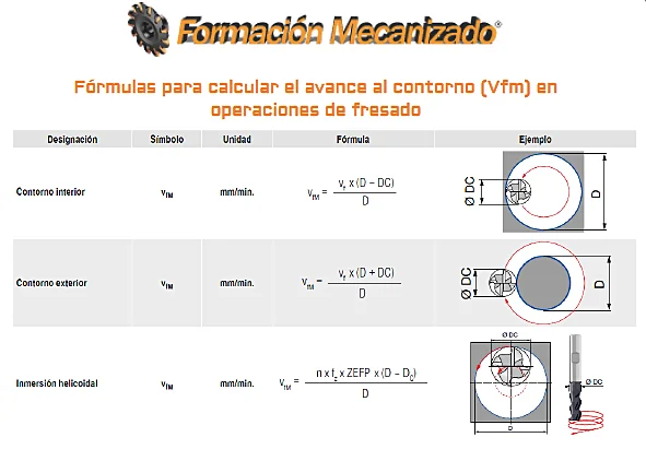 Fórmulas para calcular el avance al contorno Vfm en diferentes operaciones de fresado