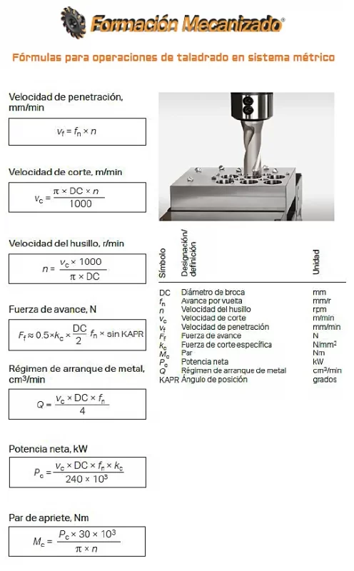 Fórmulas para operaciones de taladrado en sistema métrico