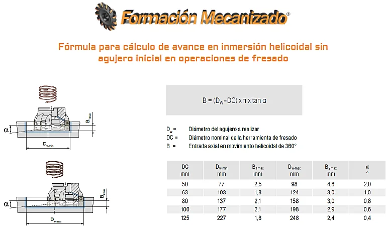 Imagen de las fórmula para cálculo de avance en inmersión helicoidal sin agujero previo inicial en operaciones de fresado