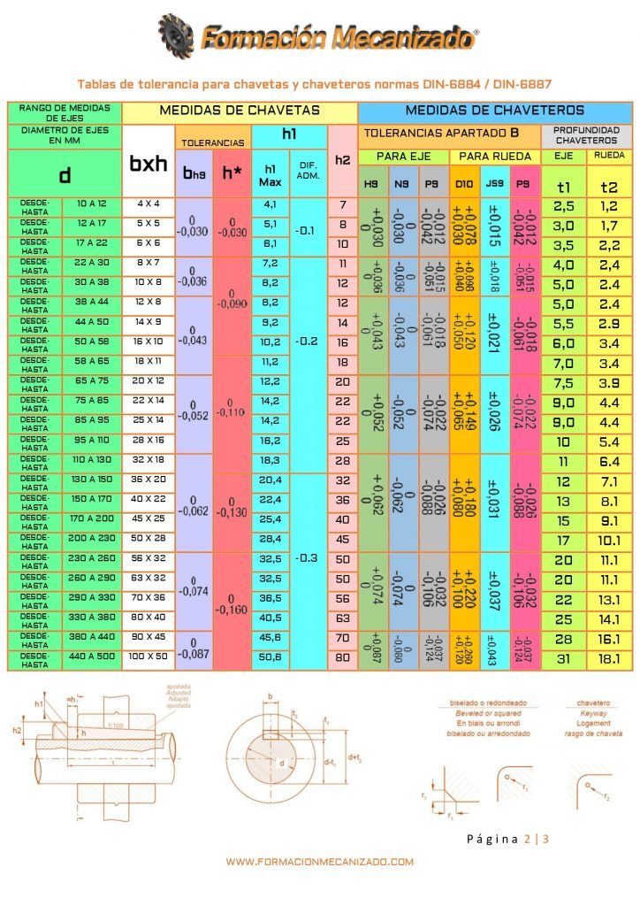 Imagen de una tabla de medidas y tolerancias para chavetas y chaveteros de la norma DIN-6884 y DIN-6887