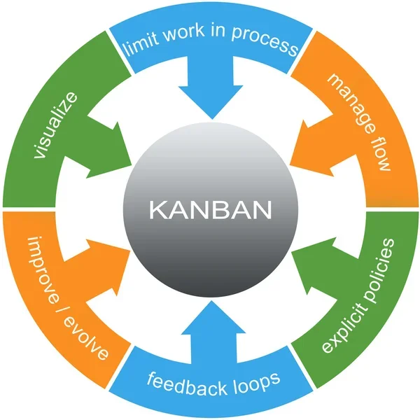 Imagen del formato circular del concepto Kanban